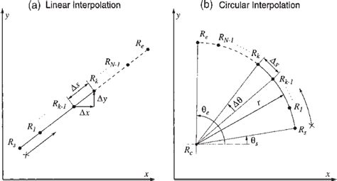 cnc linear and circular interpolation